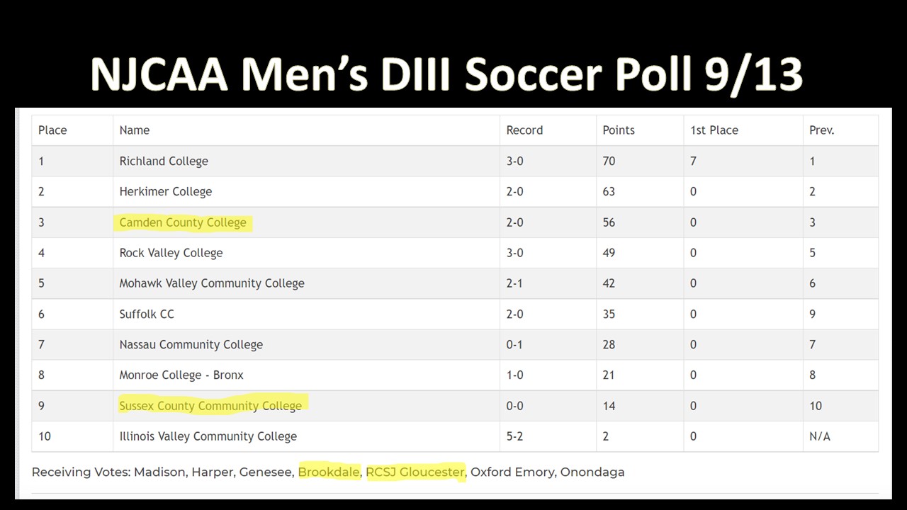 Region 19 Places Four Teams in National Poll