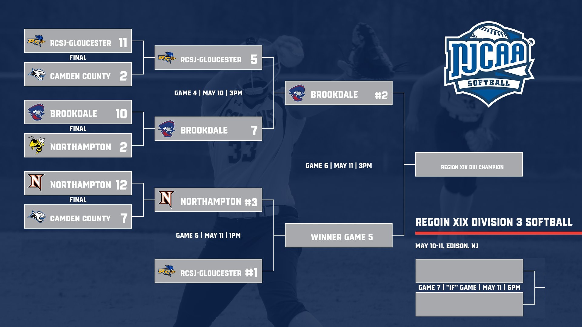 Region XIX Division III Softball Championship Update